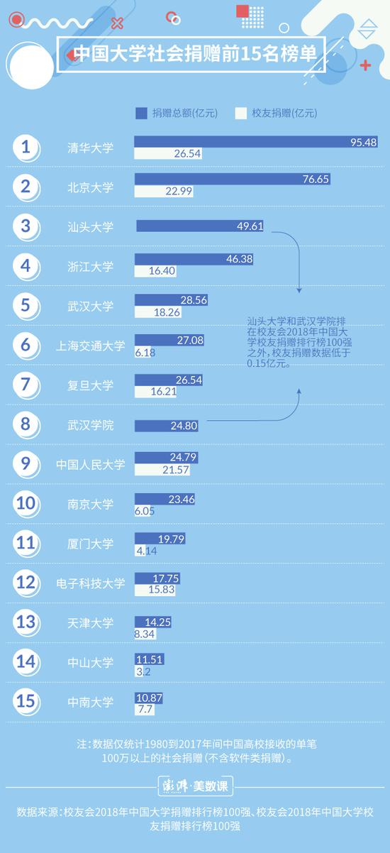 22亿元单笔捐款纪录诞生 大学拿到钱用来做什么