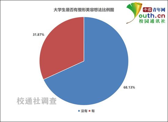 图为大学生是否有整形美容想法比例。中国青年网记者李华锡 制图