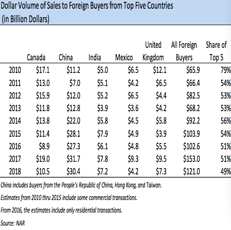 前五大在美买房国家历年在美买房金额变化，中国从2013年起开始领跑 来源：NAR报告