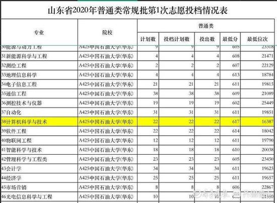 山东普通类常规批首次投档山大最低投到631分