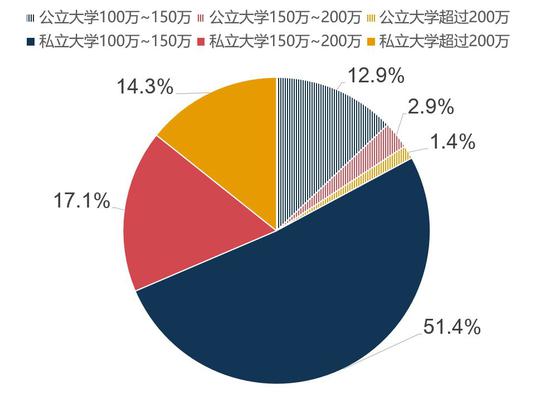 美国大学校长薪酬调查出炉：最高年薪429万美金