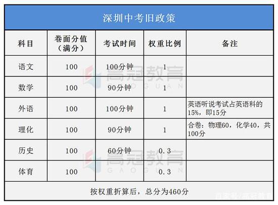 深圳中考旧政策