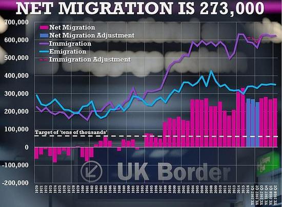 英国净移民数量增加 6月前约为27.3万人