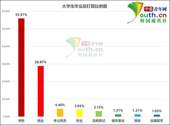 图为大学生毕业后打算比例。中国青年网记者李华锡制图