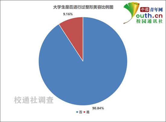 图为大学生是否进行过整形美容比例。中国青年网记者李华锡 制图