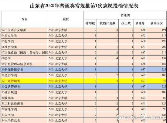 山东普通类常规批首次投档山大最低投到631分