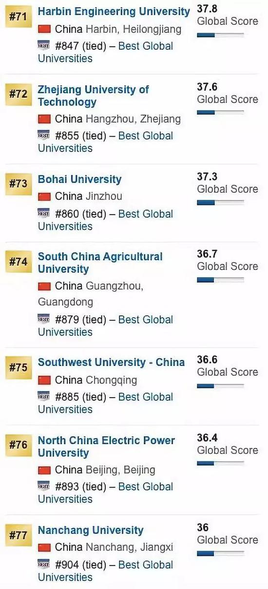 2020US News世界大学排行榜：中国内地前100名大学