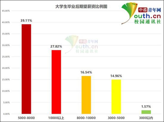 图为大学生毕业后期望薪资比例。中国青年网记者李华锡制图