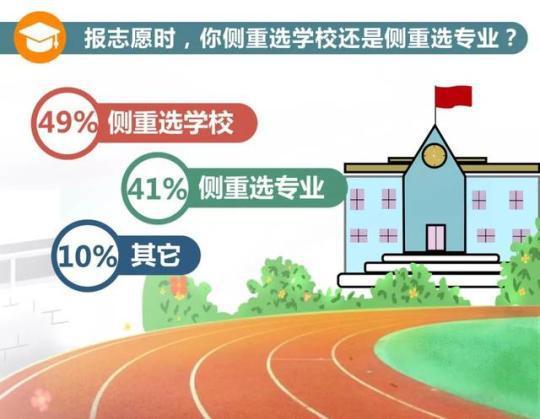 选学校还是专业？数据告诉你大家都怎么报志愿