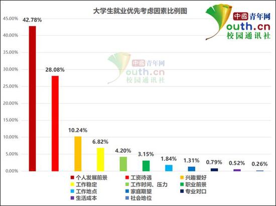 图为大学生就业优先考虑因素比例。中国青年网记者李华锡制图