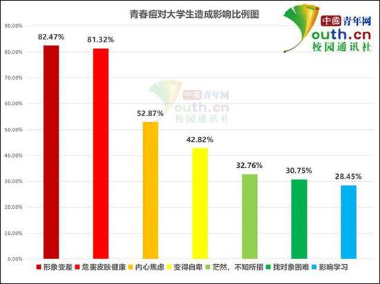 图为青春痘对大学生造成影响比例。中国青年网记者 李华锡 制图