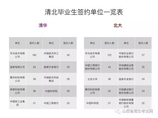 上图分别列出了从清华和北大录取毕业生人数最多的前10个企事业单位。