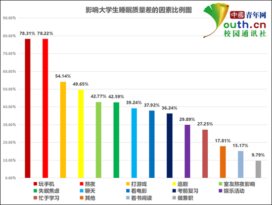 图为影响大学生睡眠质量差因素比例。中国青年网记者 李华锡 制图