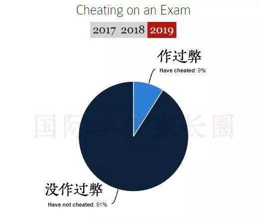 作弊情况（图片来源于原网站 整理制作BY国际学校家长圈）