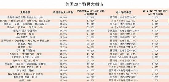 老乡带老乡 美国350万新移民扎堆住在十个都市圈