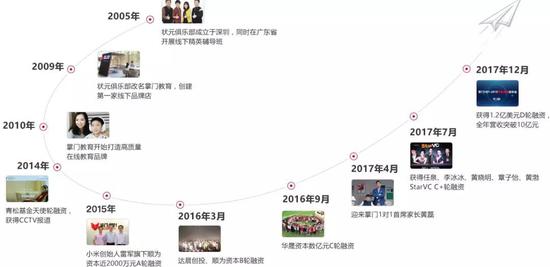 图注：掌门1对1大事记（来自官网）