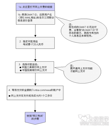 GMAT考试报名具体报名流程