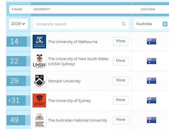 2018QS全球商务管理学科排名前50的澳洲大学