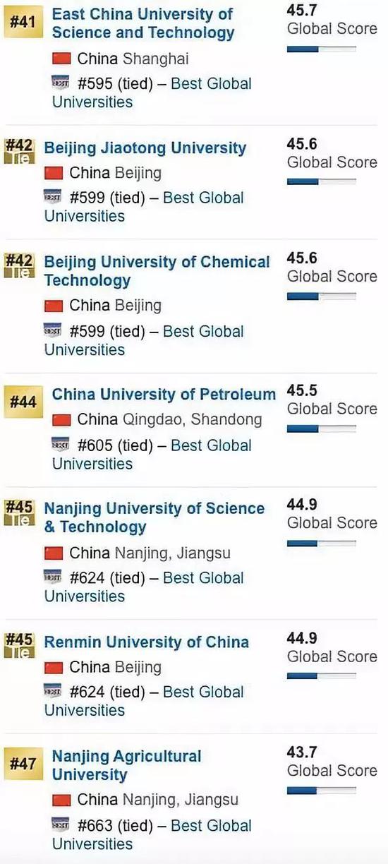 2020US News世界大学排行榜：中国内地前100名大学