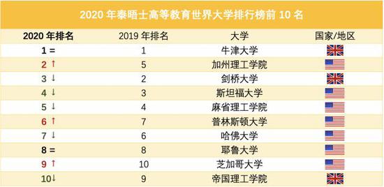 清华北大首次包揽泰晤士世界大学排名亚洲前二