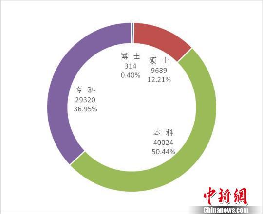 高学历毕业生和“双一流”高校毕业生呈现“双增长”趋势。杭州市人社局提供