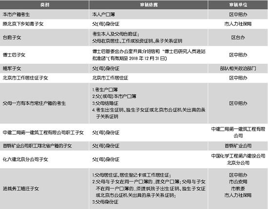 2019年中考:非京籍子女在京考试审核条件