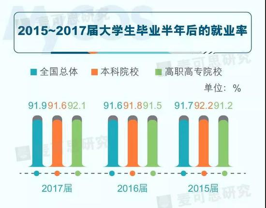 专科不如本科?2017年高职高专就业率已超本科