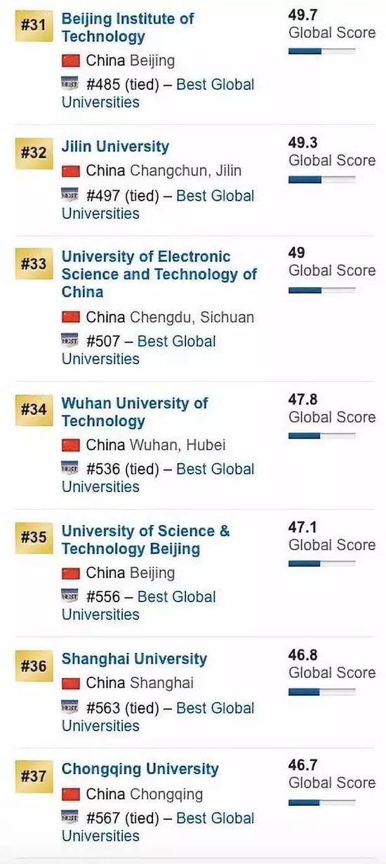 2020US News世界大学排行榜：中国内地前100名大学