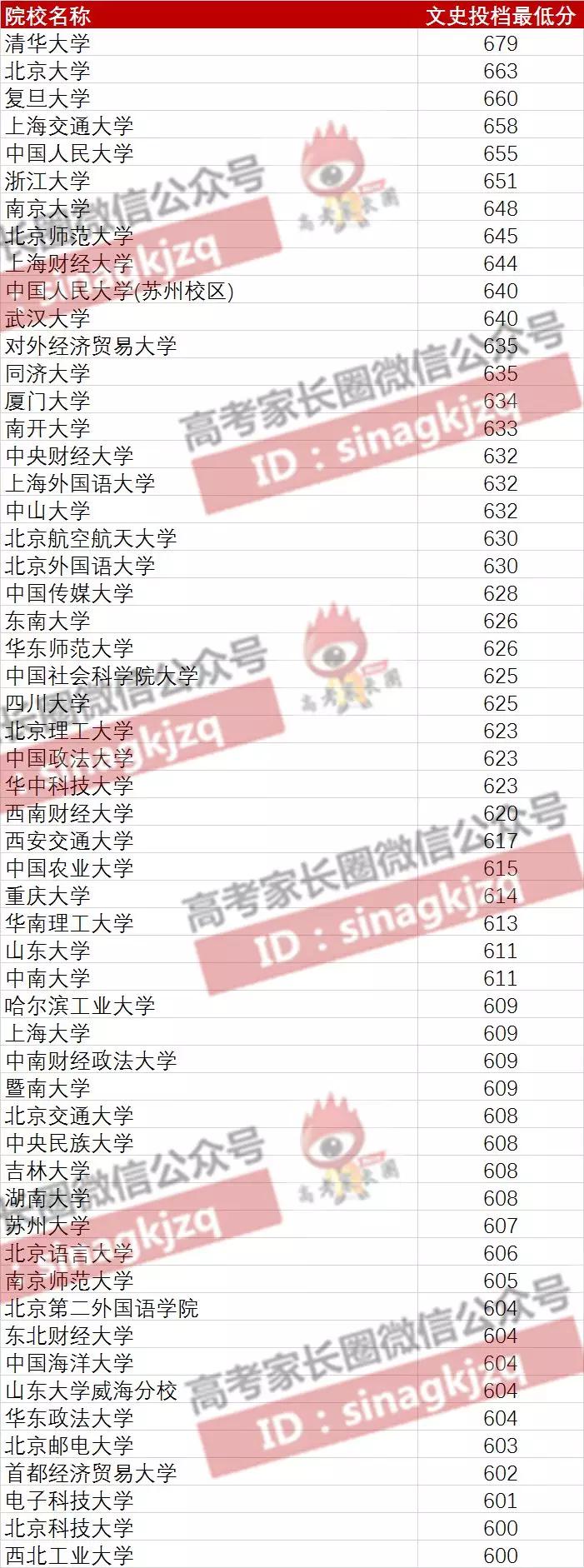 陕西500至599分可报院校