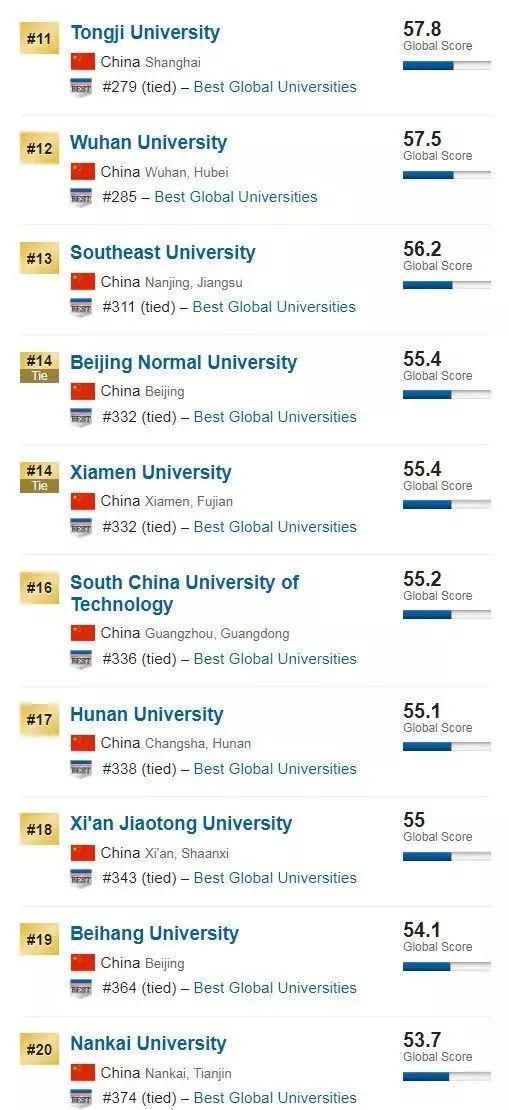 2020US News世界大学排行榜：中国内地前100名大学