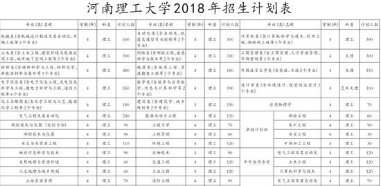 河南理工大学2018年招生计划表