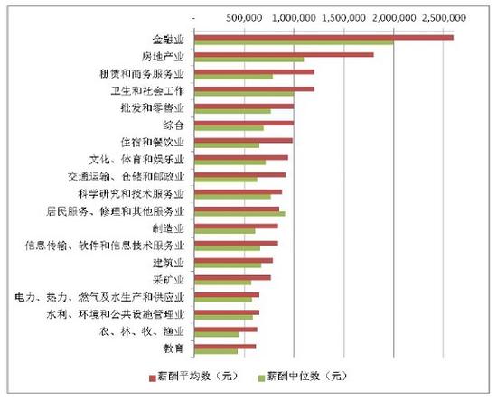 2018中国A股上市公司高管薪酬TOP100榜单制造业高管薪酬拔得头筹