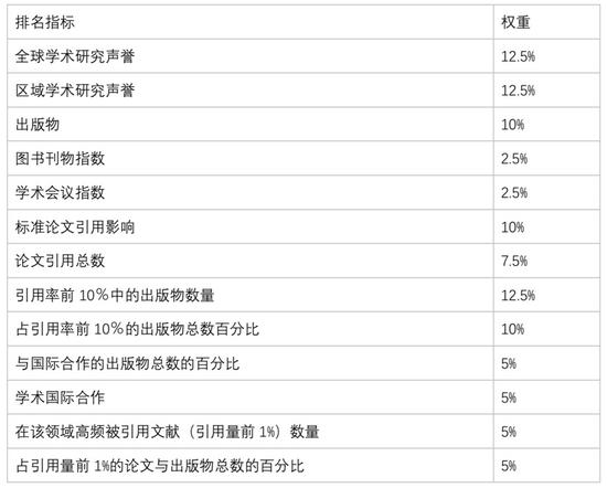 U.S.News 世界大学排名评判标准。截图