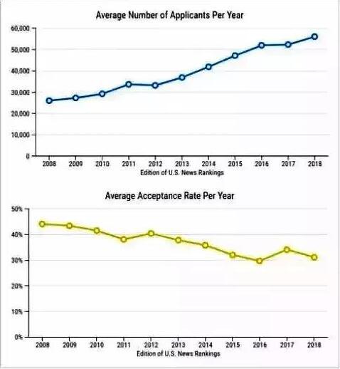 2.美国公立大学录取标准日渐严格，申请竞争更加激烈