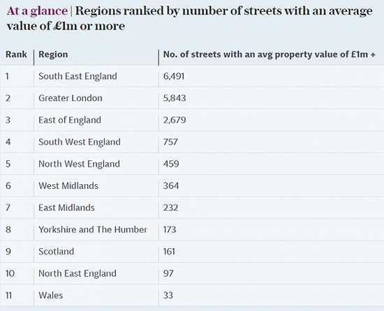 英国这些地区拥有最多平均房价超过100万英镑的街道