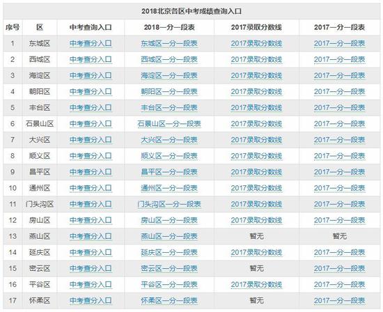 2018北京中考7月4日查分 你还需要注意这些事