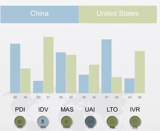 中国与英国的文化维度对比