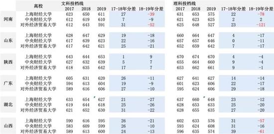 今年,很多财经类院校在河南的录取分数大跌,上海财经大学的投档线比去年下降78分,对外经济贸易大学最低录取分数下降121分。(数据来源:各省教育考试院)