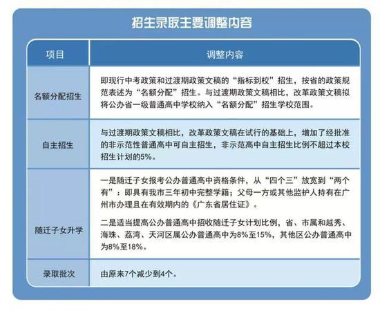 一、公办省一级普高纳入“名额分配”