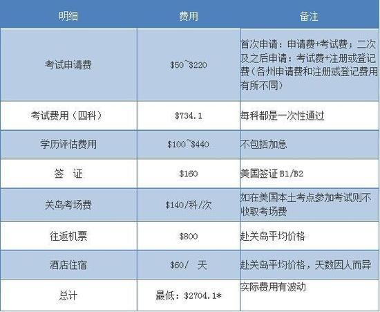 USCPA美国注册会计师考试时间、费用一览表