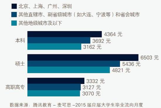 读研对工资的影响到底有多大?|工作|人数|读研