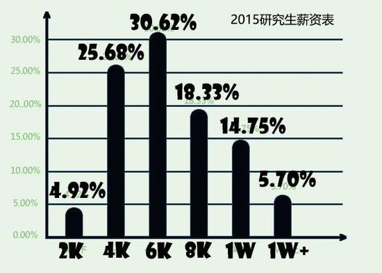 读研对工资的影响到底有多大?|工作|人数|读研