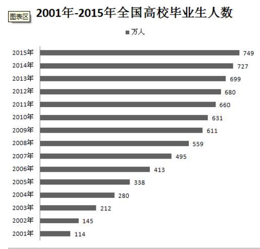 读研对工资的影响到底有多大?|工作|人数|读研