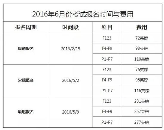 2016年6月ACCA考试报名时间和考试安排|AC