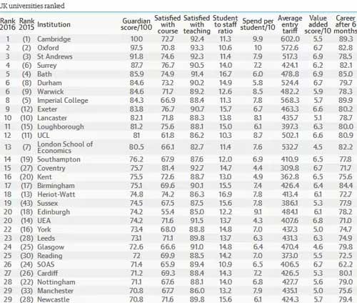 2016年《卫报》英国大学排行榜抢先看|大学排