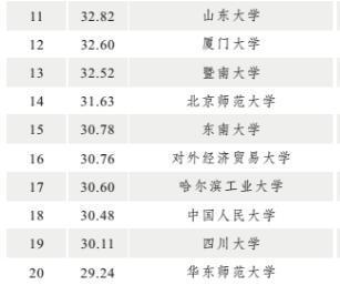 高校国际化水平排行发布 清华北大浙大居前三