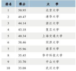 高校国际化水平排行发布 清华北大浙大居前三