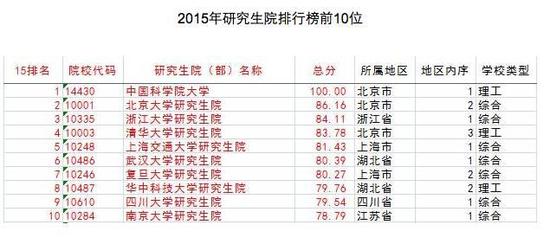 盘点中国最牛的十所非211高校