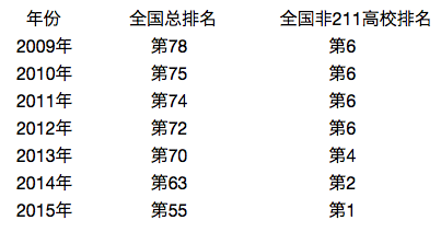 盘点中国最牛的十所非211高校