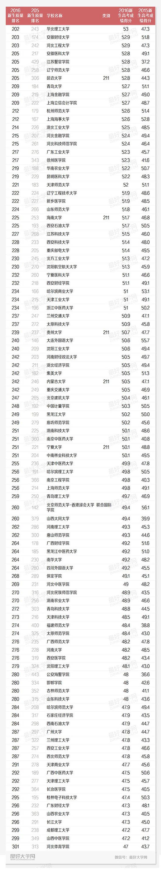 2016中国高校生源质量排名201-300